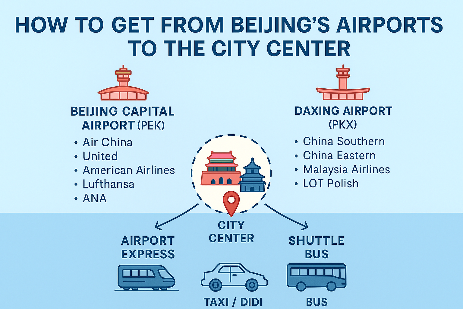 It's a AI generated Infographic showing how to travel from Beijing Capital Airport (PEK) and Daxing Airport (PKX) to central Beijing, including Airport Express routes, taxi times, and major airlines at each airport.
